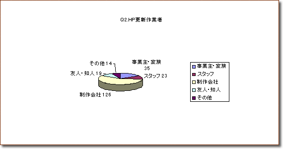 �z�[���y�[�W�X�V��Ǝ�